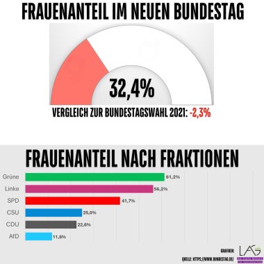 L - 22 Frauenanteil